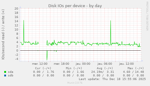 Disk IOs per device