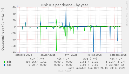 Disk IOs per device