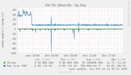 IOs for /dev/sda