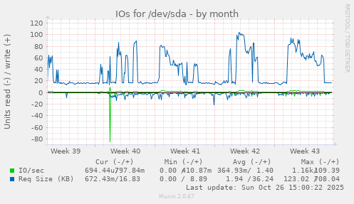 IOs for /dev/sda