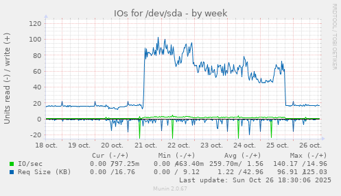 IOs for /dev/sda