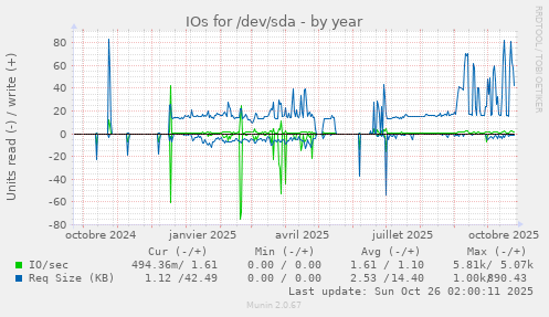 IOs for /dev/sda