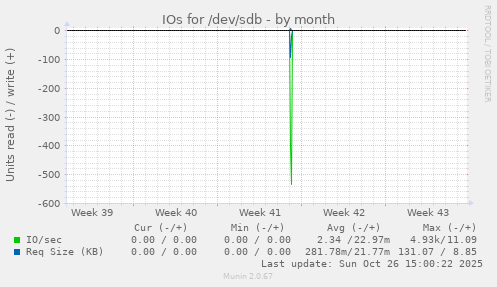 IOs for /dev/sdb