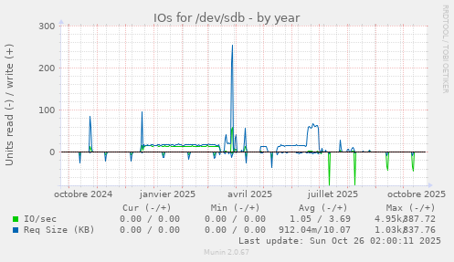 IOs for /dev/sdb