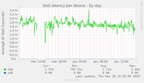 Disk latency per device
