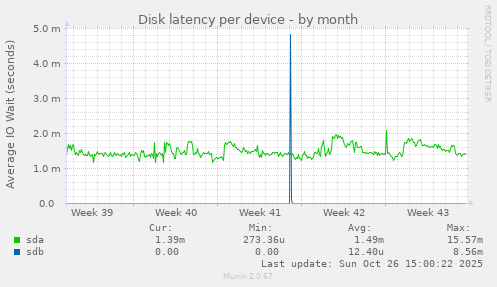 Disk latency per device