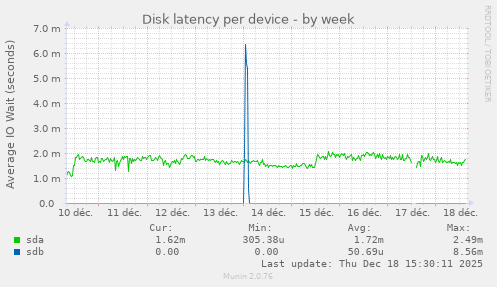 Disk latency per device
