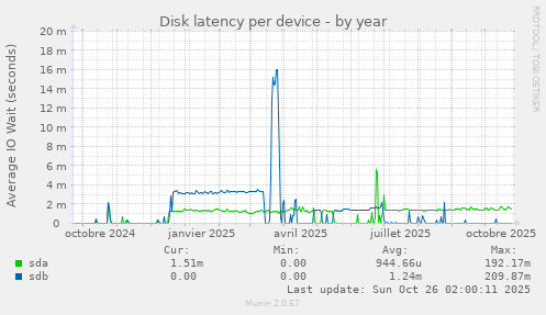 Disk latency per device