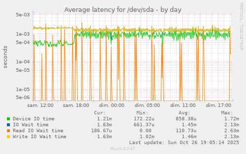 Average latency for /dev/sda