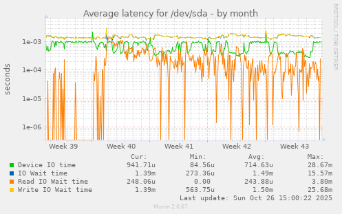 Average latency for /dev/sda