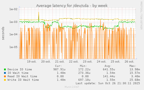 Average latency for /dev/sda