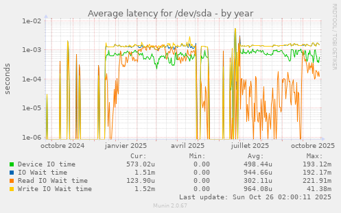 Average latency for /dev/sda