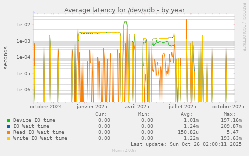 Average latency for /dev/sdb