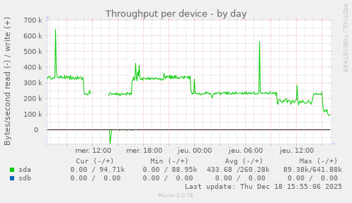Throughput per device