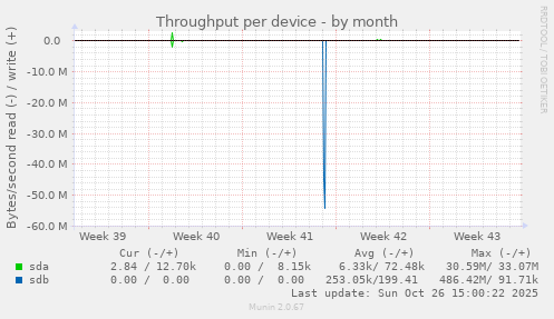 Throughput per device