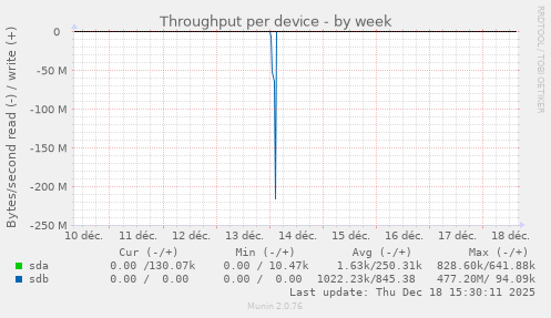 Throughput per device