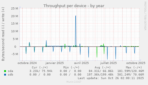 Throughput per device