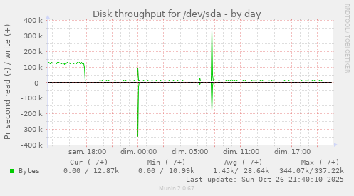 Disk throughput for /dev/sda