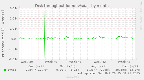 Disk throughput for /dev/sda