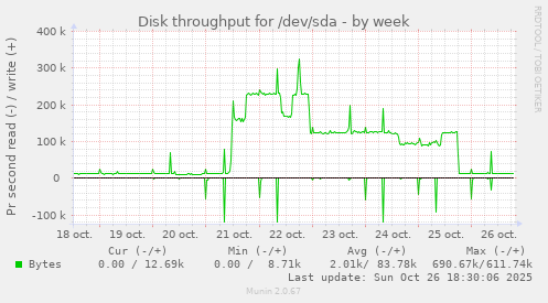 Disk throughput for /dev/sda