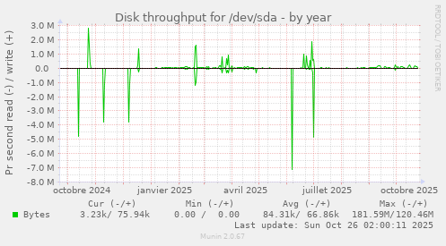 Disk throughput for /dev/sda