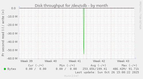 Disk throughput for /dev/sdb
