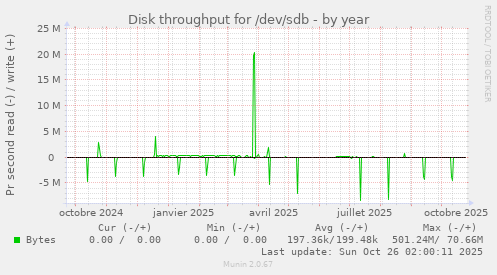 Disk throughput for /dev/sdb