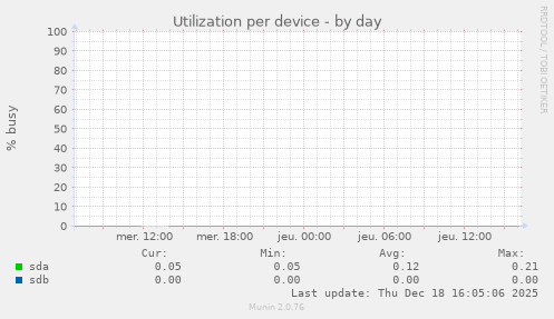 Utilization per device
