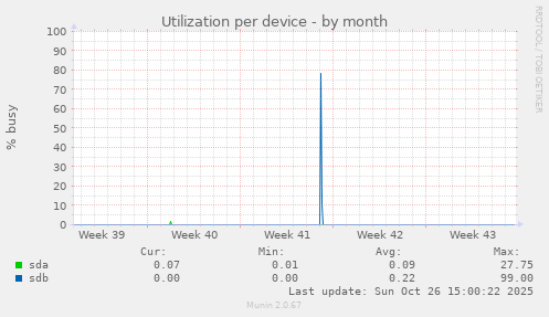 Utilization per device
