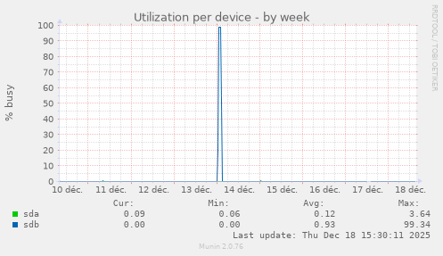 Utilization per device