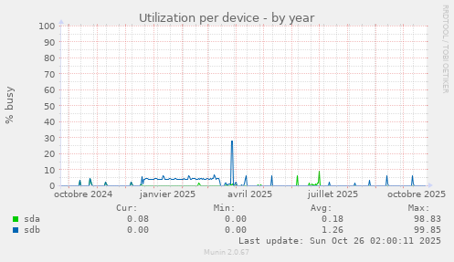 Utilization per device