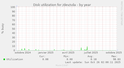 Disk utilization for /dev/sda