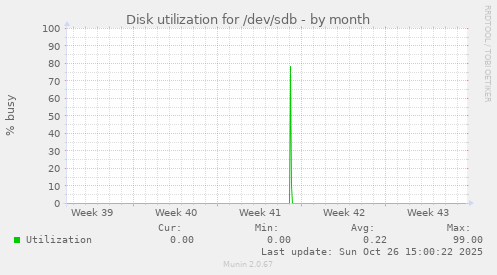 Disk utilization for /dev/sdb