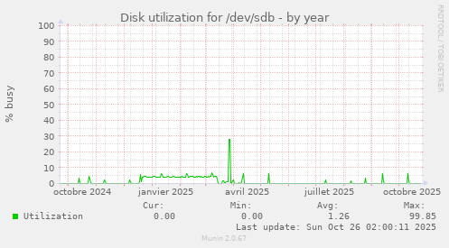 Disk utilization for /dev/sdb