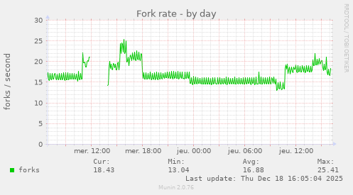 Fork rate