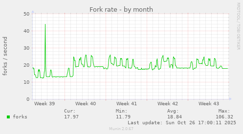 Fork rate