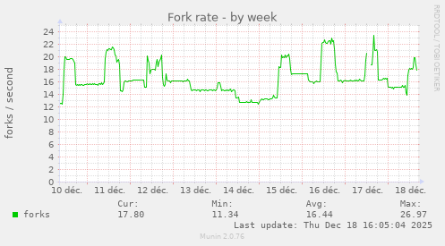 Fork rate