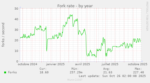 Fork rate