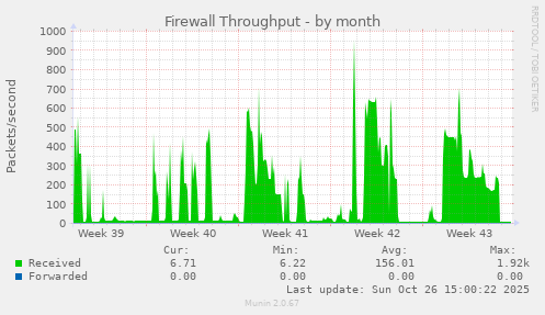 Firewall Throughput