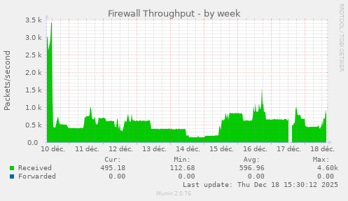 Firewall Throughput