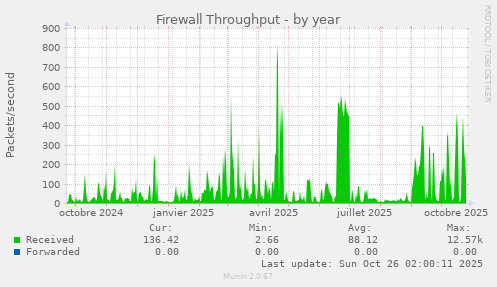 Firewall Throughput