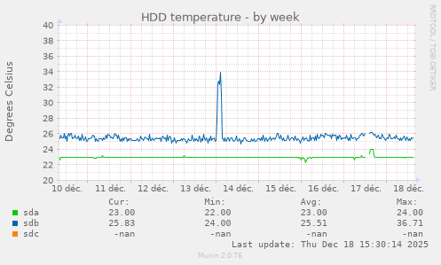 HDD temperature