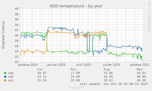 HDD temperature