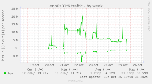 weekly graph