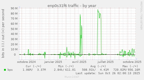 enp0s31f6 traffic