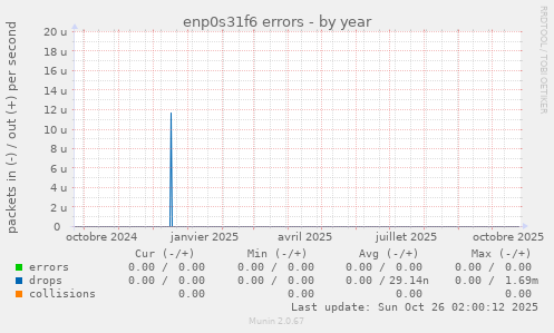 enp0s31f6 errors