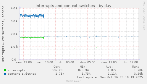 daily graph