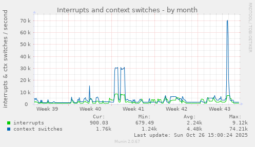 Interrupts and context switches