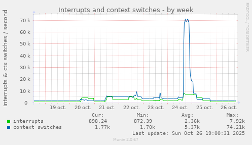 weekly graph
