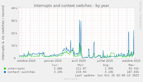 Interrupts and context switches